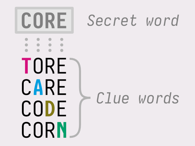 Example of a Levenshtein group based on the secret word 'core'